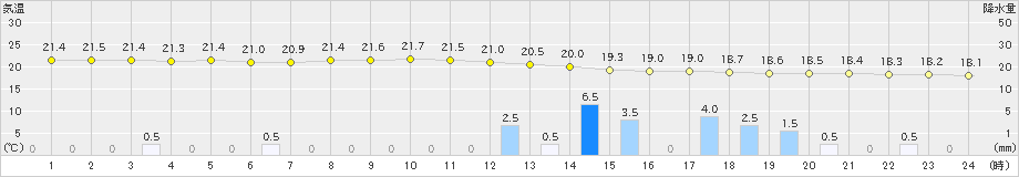 御殿場(>2024年10月05日)のアメダスグラフ