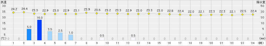 石廊崎(>2024年10月05日)のアメダスグラフ