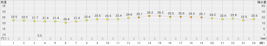 セントレア(>2024年10月05日)のアメダスグラフ