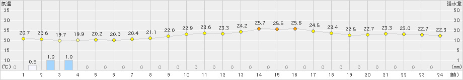 南知多(>2024年10月05日)のアメダスグラフ