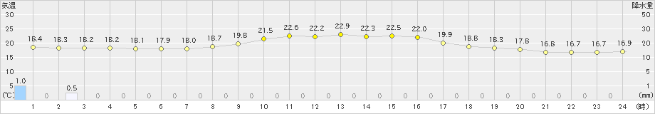 香住(>2024年10月05日)のアメダスグラフ