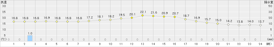 生野(>2024年10月05日)のアメダスグラフ