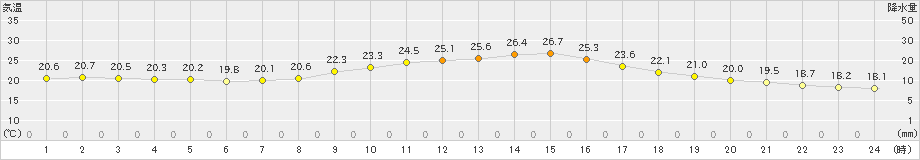 福崎(>2024年10月05日)のアメダスグラフ