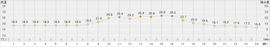 上郡(>2024年10月05日)のアメダスグラフ