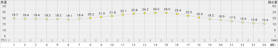 三田(>2024年10月05日)のアメダスグラフ