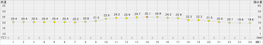 家島(>2024年10月05日)のアメダスグラフ