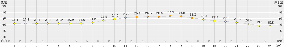 郡家(>2024年10月05日)のアメダスグラフ