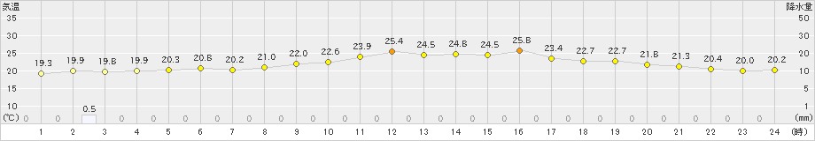 洲本(>2024年10月05日)のアメダスグラフ