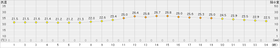 和歌山(>2024年10月05日)のアメダスグラフ