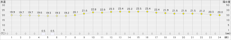 新居浜(>2024年10月05日)のアメダスグラフ