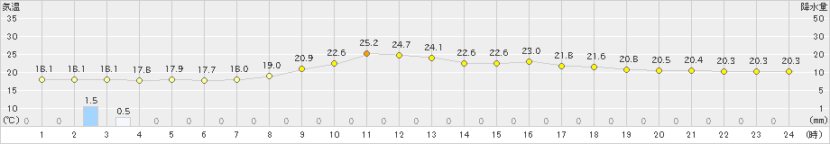 久万(>2024年10月05日)のアメダスグラフ