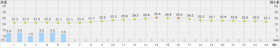 佐賀(>2024年10月05日)のアメダスグラフ