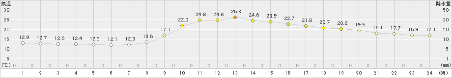 徳佐(>2024年10月05日)のアメダスグラフ