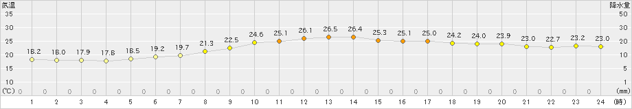 前原(>2024年10月05日)のアメダスグラフ