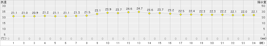 芦辺(>2024年10月05日)のアメダスグラフ