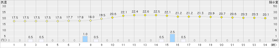 南阿蘇(>2024年10月05日)のアメダスグラフ