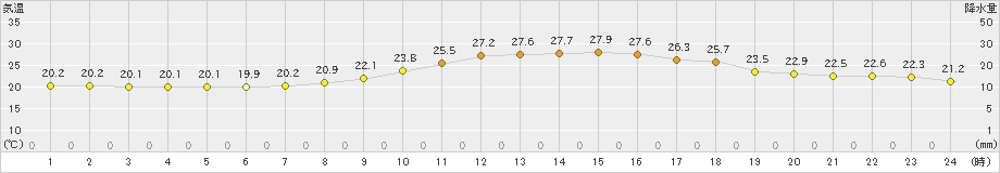 上(>2024年10月05日)のアメダスグラフ