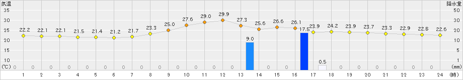 加世田(>2024年10月05日)のアメダスグラフ