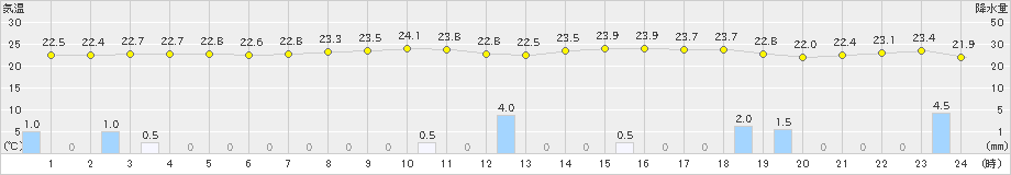 中種子(>2024年10月05日)のアメダスグラフ