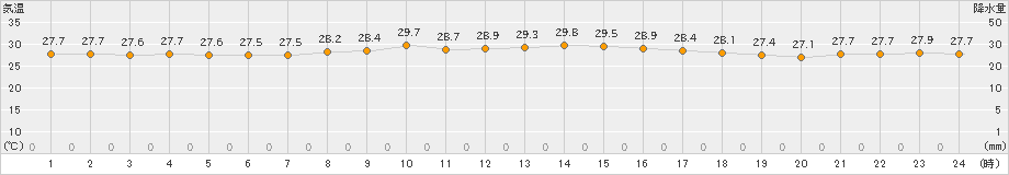 沖永良部(>2024年10月05日)のアメダスグラフ