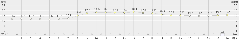 支笏湖畔(>2024年10月06日)のアメダスグラフ