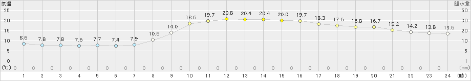 滝川(>2024年10月06日)のアメダスグラフ