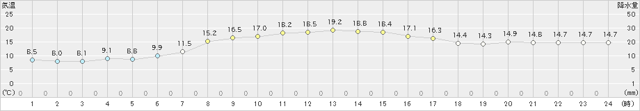 夕張(>2024年10月06日)のアメダスグラフ