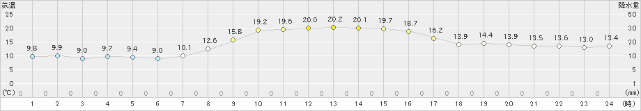 湧別(>2024年10月06日)のアメダスグラフ