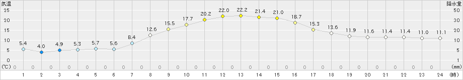 佐呂間(>2024年10月06日)のアメダスグラフ