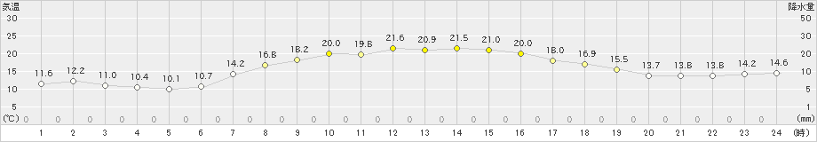 青森大谷(>2024年10月06日)のアメダスグラフ