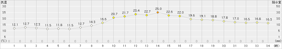 三戸(>2024年10月06日)のアメダスグラフ