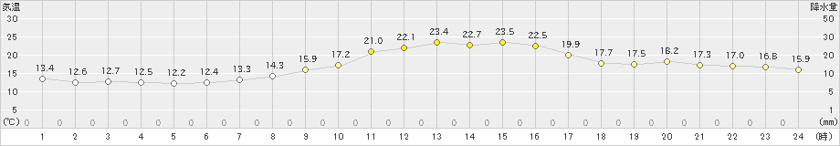 脇神(>2024年10月06日)のアメダスグラフ