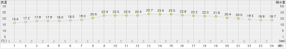 にかほ(>2024年10月06日)のアメダスグラフ