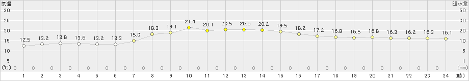 種市(>2024年10月06日)のアメダスグラフ