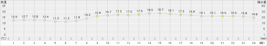 葛巻(>2024年10月06日)のアメダスグラフ