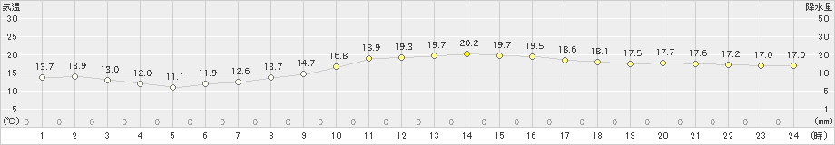岩手松尾(>2024年10月06日)のアメダスグラフ