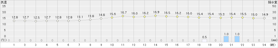 区界(>2024年10月06日)のアメダスグラフ