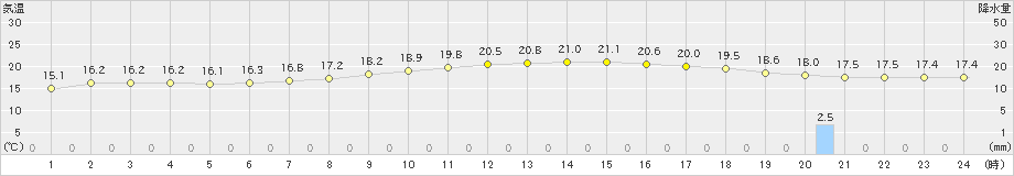 花巻(>2024年10月06日)のアメダスグラフ