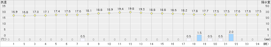 大衡(>2024年10月06日)のアメダスグラフ