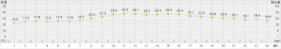 浜中(>2024年10月06日)のアメダスグラフ