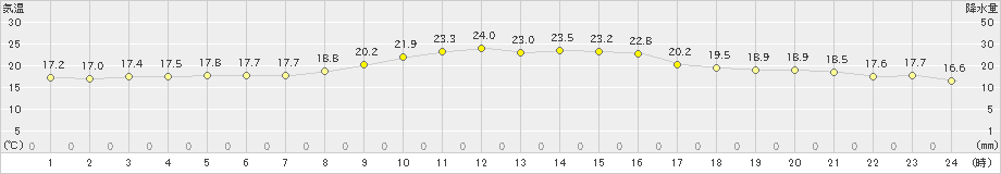 東根(>2024年10月06日)のアメダスグラフ