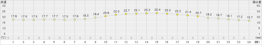 長井(>2024年10月06日)のアメダスグラフ