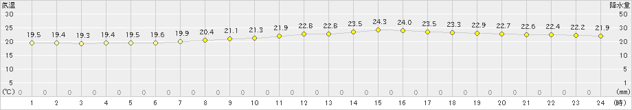 佐野(>2024年10月06日)のアメダスグラフ