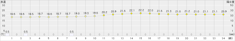 所沢(>2024年10月06日)のアメダスグラフ