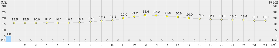 河口湖(>2024年10月06日)のアメダスグラフ