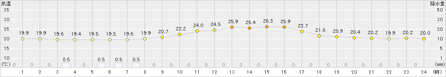 八幡(>2024年10月06日)のアメダスグラフ