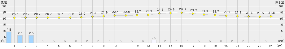 鳥羽(>2024年10月06日)のアメダスグラフ