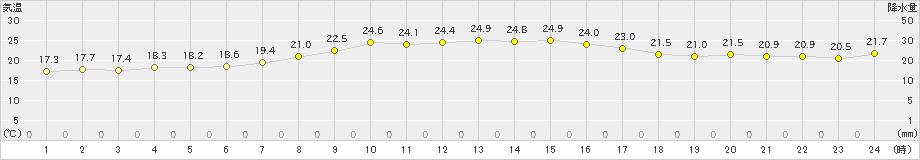 相川(>2024年10月06日)のアメダスグラフ