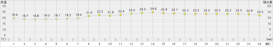 松浜(>2024年10月06日)のアメダスグラフ