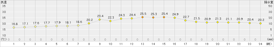 羽茂(>2024年10月06日)のアメダスグラフ